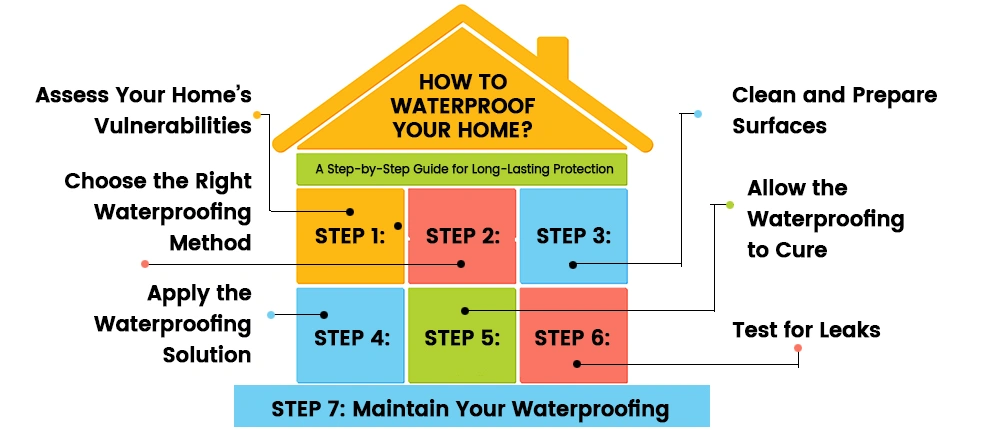 Professional waterproofing specialist in Melbourne